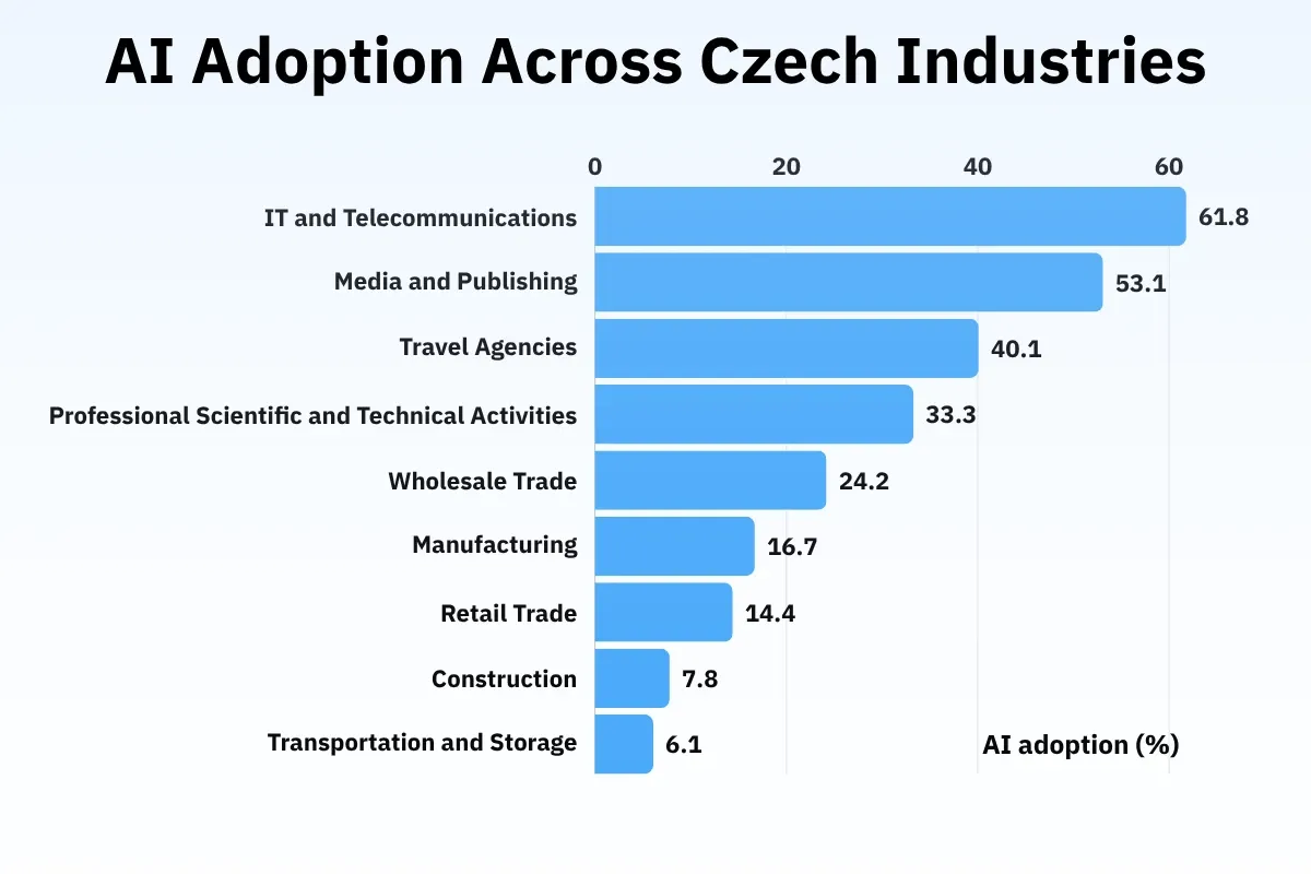 Comparison of AI adoption across Czech industries. (Source: Czech Statistical Office, Information Society in Figures 2026).