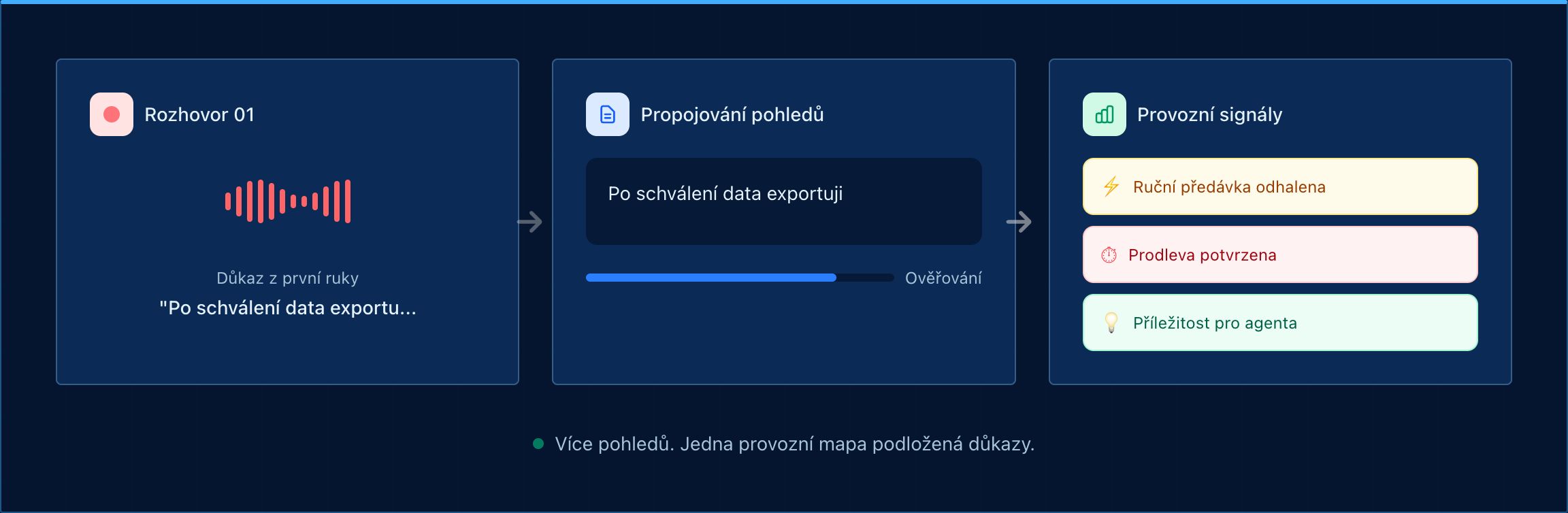 Orgus: z nahraného rozhovoru propojí pohledy lidí a označí provozní signály – ruční předávku, prodlevu a příležitost pro agenta