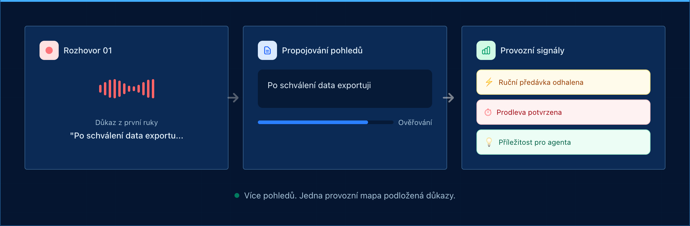 Orgus: z nahraného rozhovoru propojí pohledy lidí a označí provozní signály – ruční předávku, prodlevu a příležitost pro agenta
