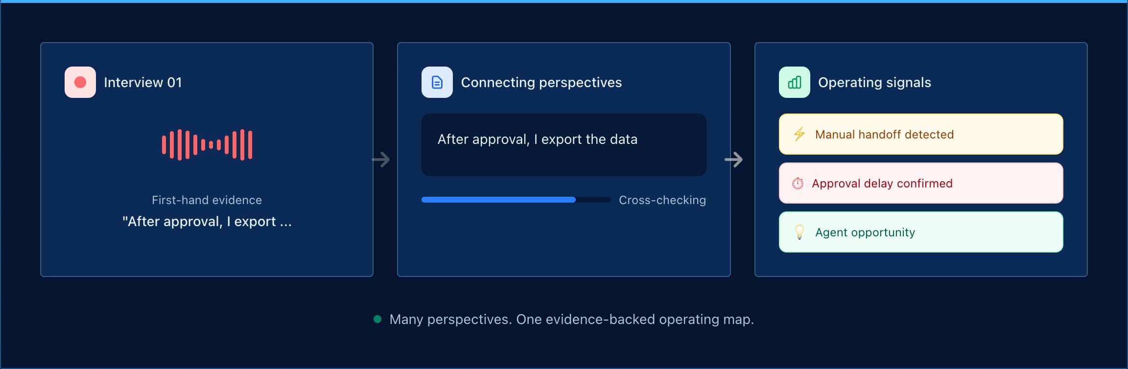 Orgus: from a recorded interview it connects people’s perspectives and flags operating signals – a manual handoff, a delay and an agent opportunity