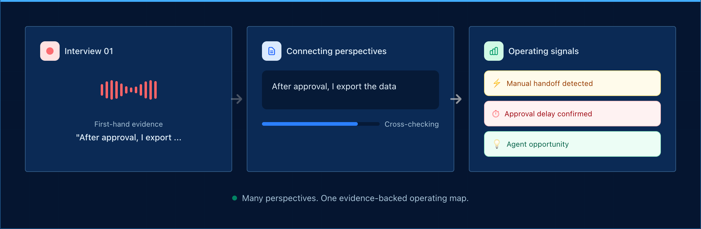 Orgus: from a recorded interview it connects people’s perspectives and flags operating signals – a manual handoff, a delay and an agent opportunity
