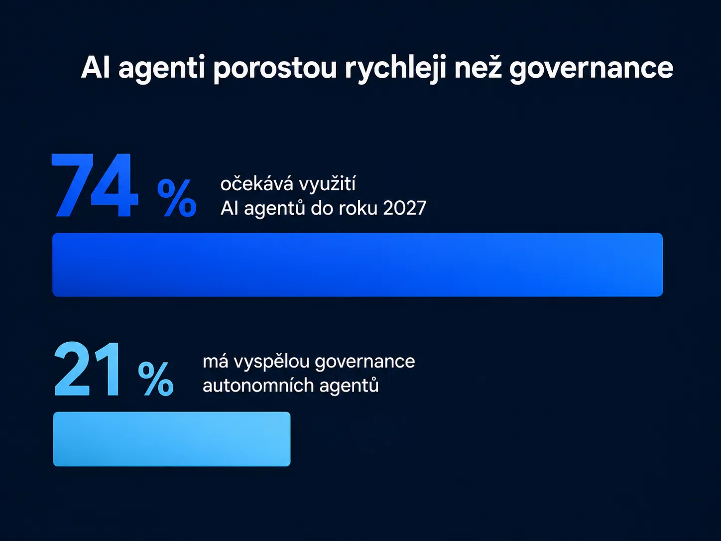Graf očekávaného využití AI agentů ve srovnání s připraveností na jejich řízení