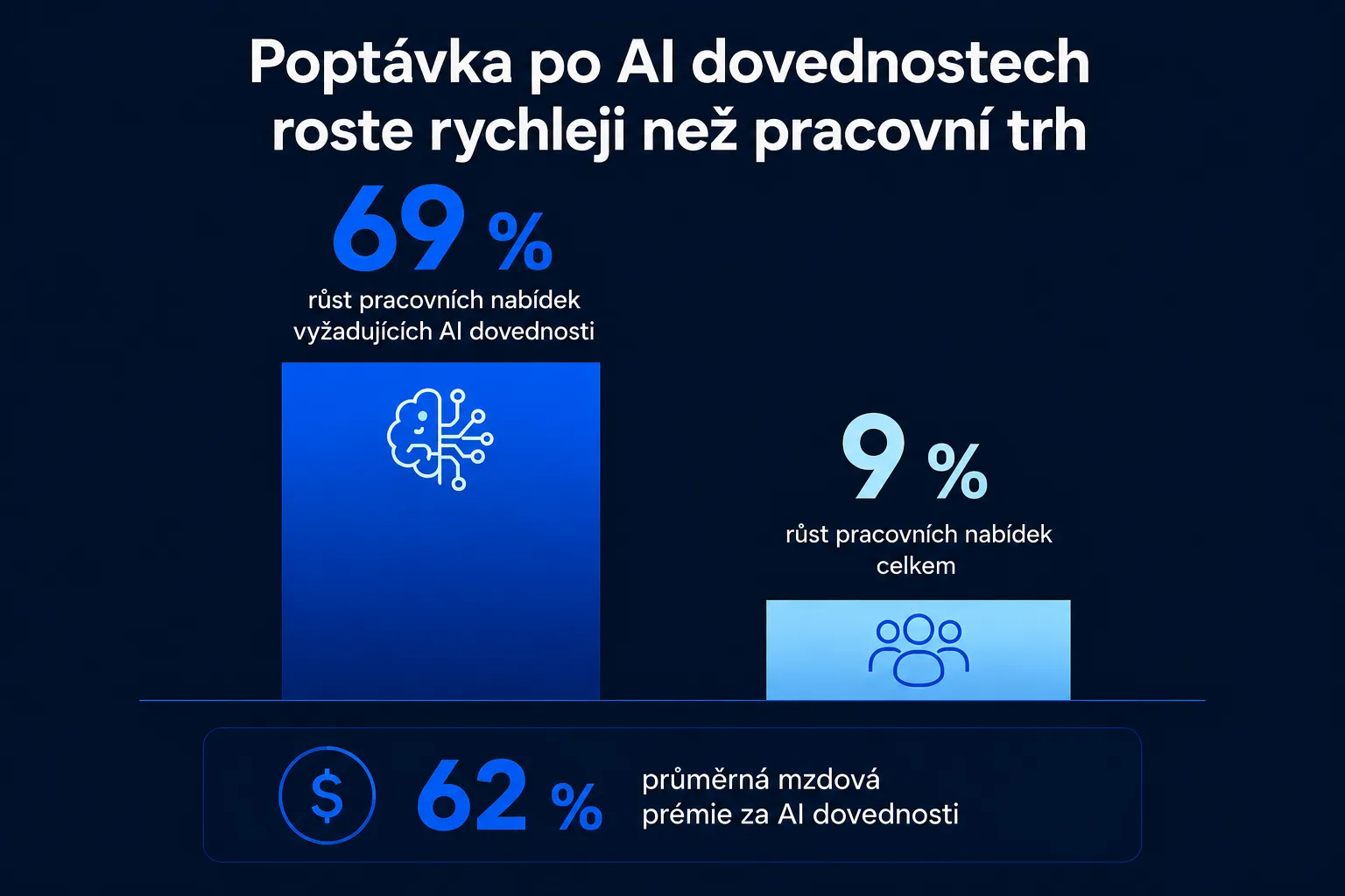 Graf růstu pracovních nabídek vyžadujících dovednosti v oblasti AI
