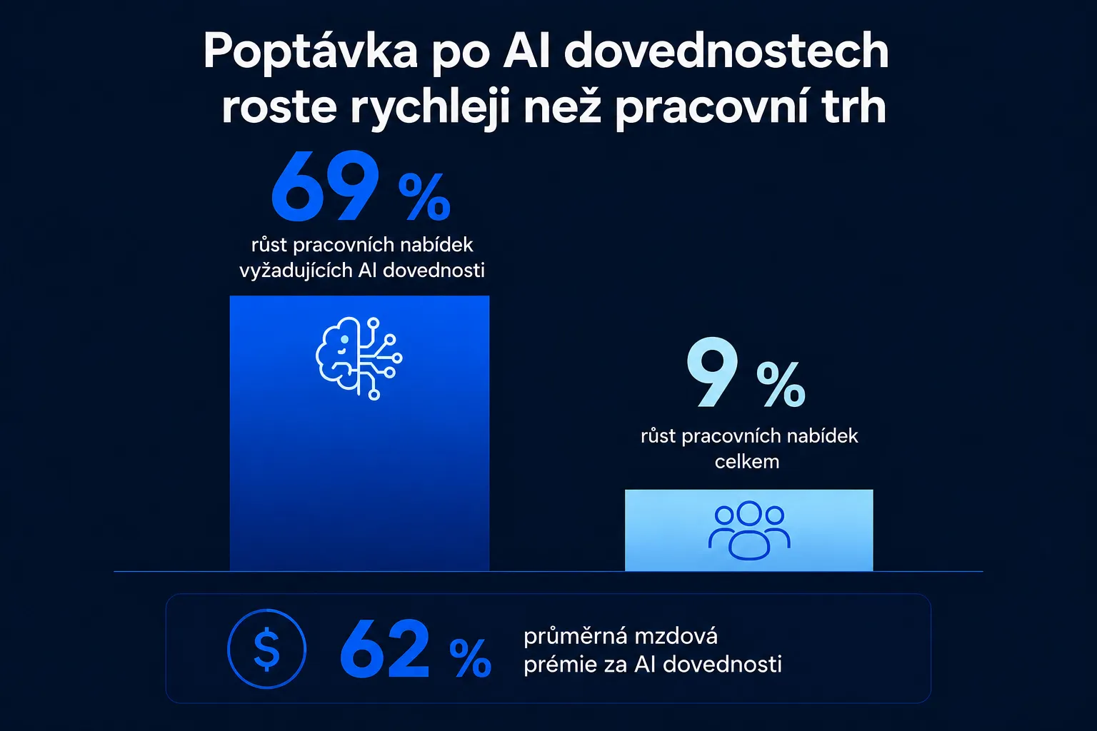 Graf růstu pracovních nabídek vyžadujících dovednosti v oblasti AI