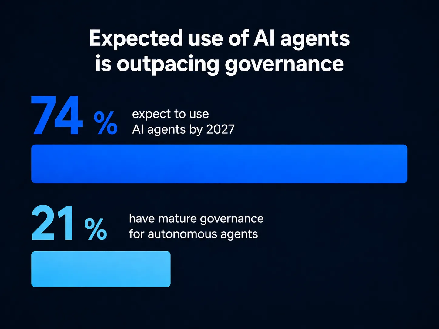 Chart comparing expected AI agent adoption with readiness to govern agents