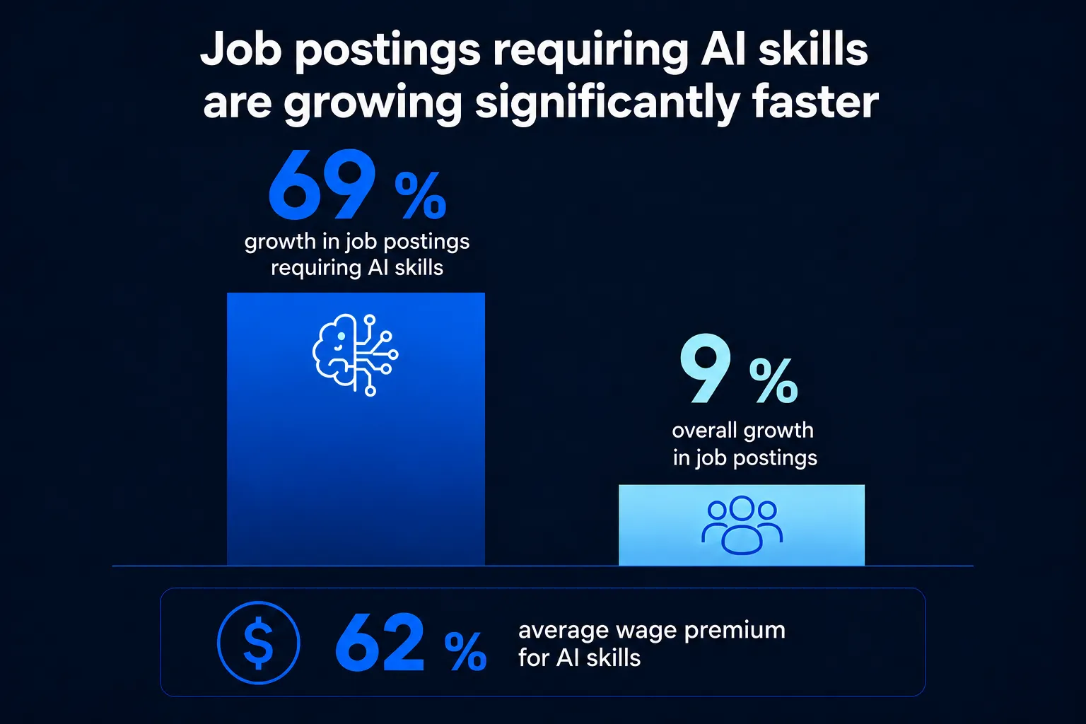 Chart showing growth in job postings that require AI skills