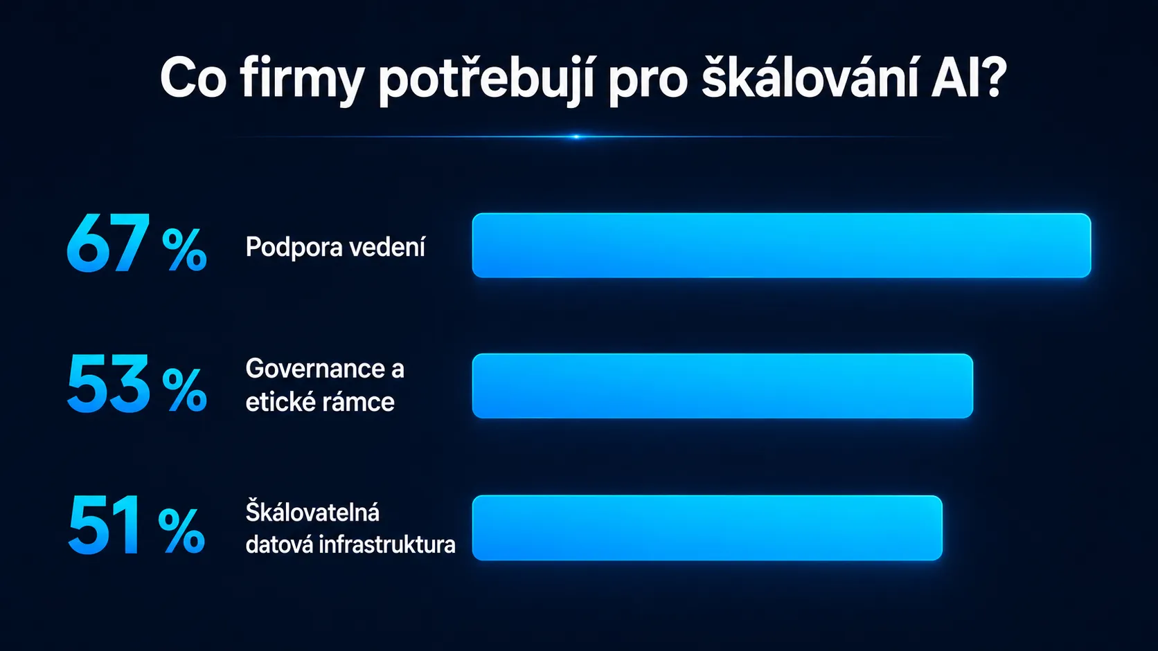 Graf podmínek pro škálování AI včetně podpory vedení, governance a datové infrastruktury