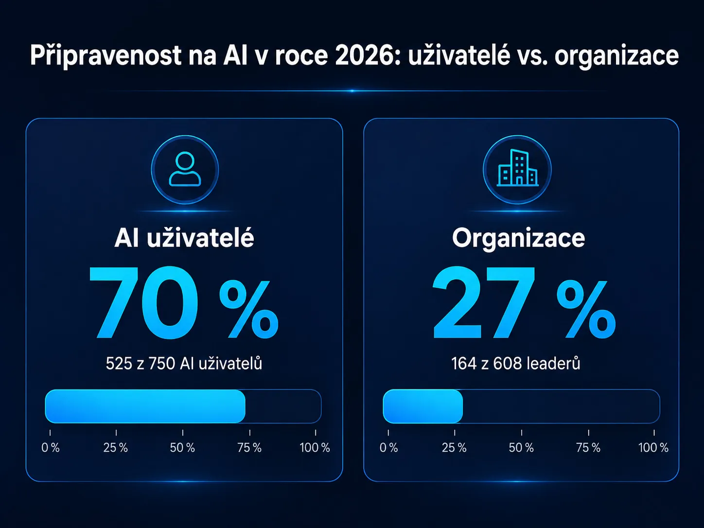 Graf rozdílu mezi osobní připraveností zaměstnanců na AI a připraveností organizací