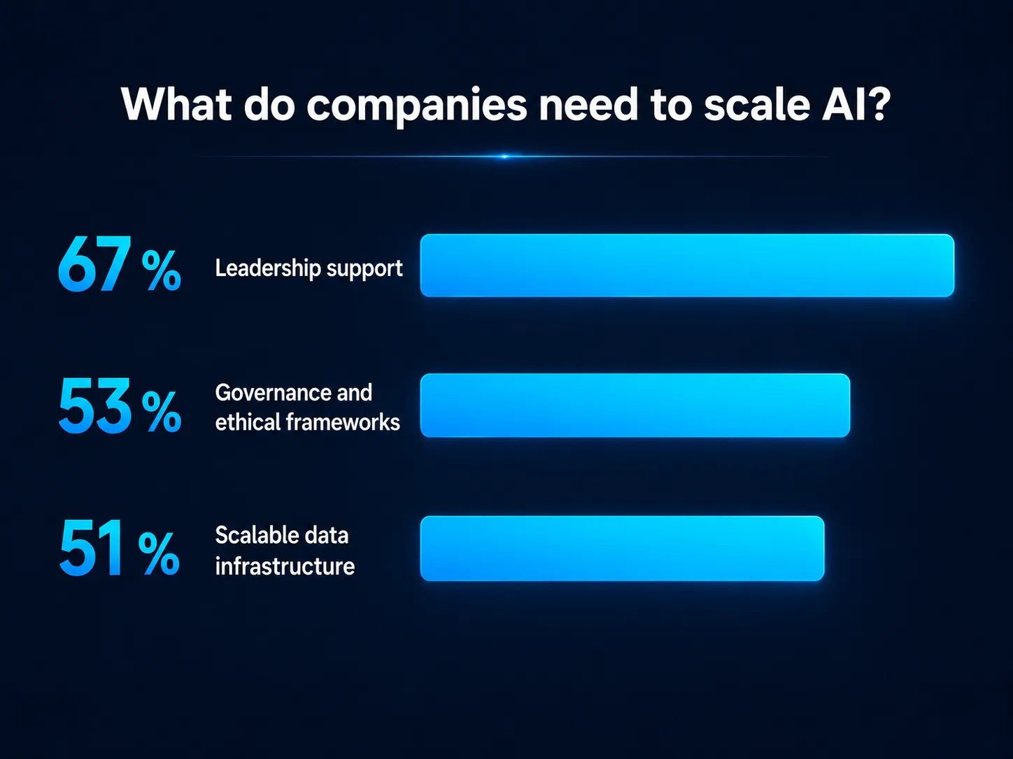 Chart of conditions for scaling AI, including leadership, governance, and data infrastructure