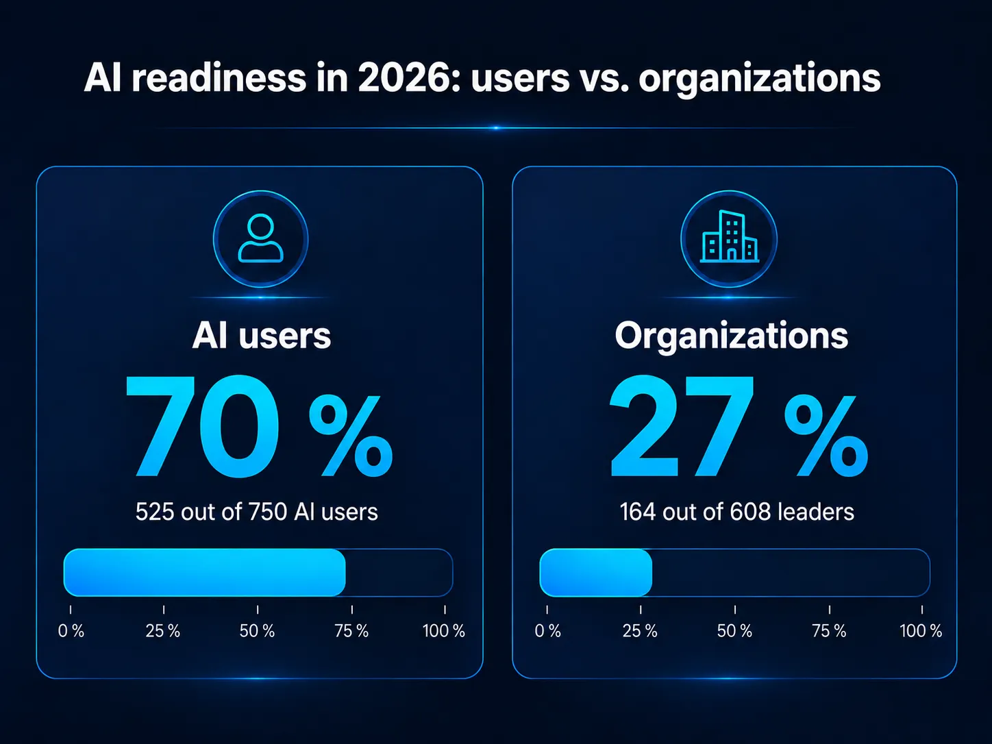 Chart comparing employees’ personal AI readiness with organizational readiness