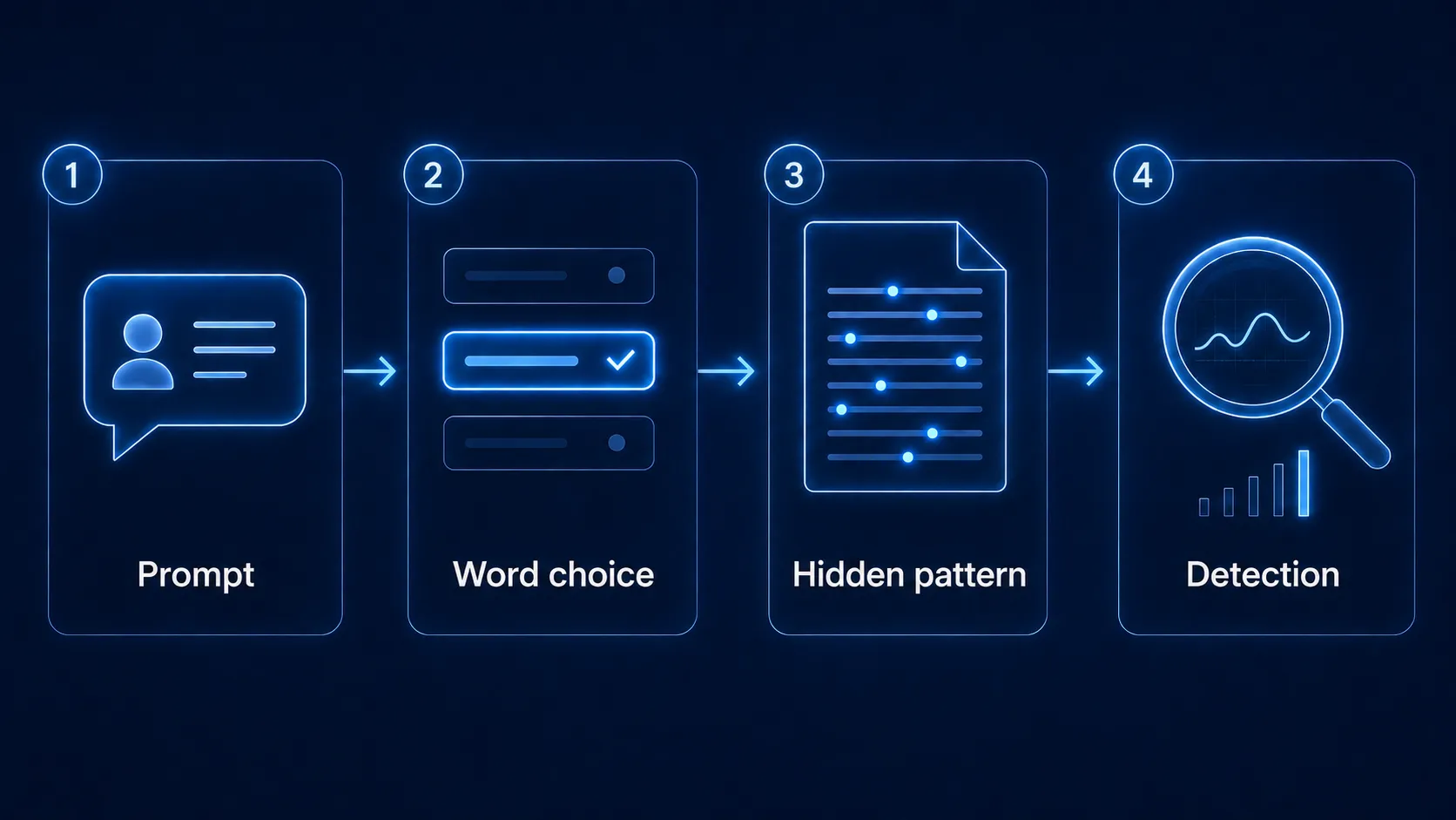 Diagram showing how word choices create a statistical watermark in AI-generated text