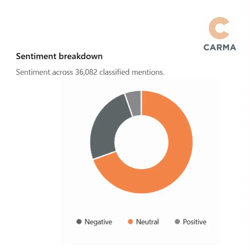Chart of positive, neutral, and negative reactions to Claude text watermarking
