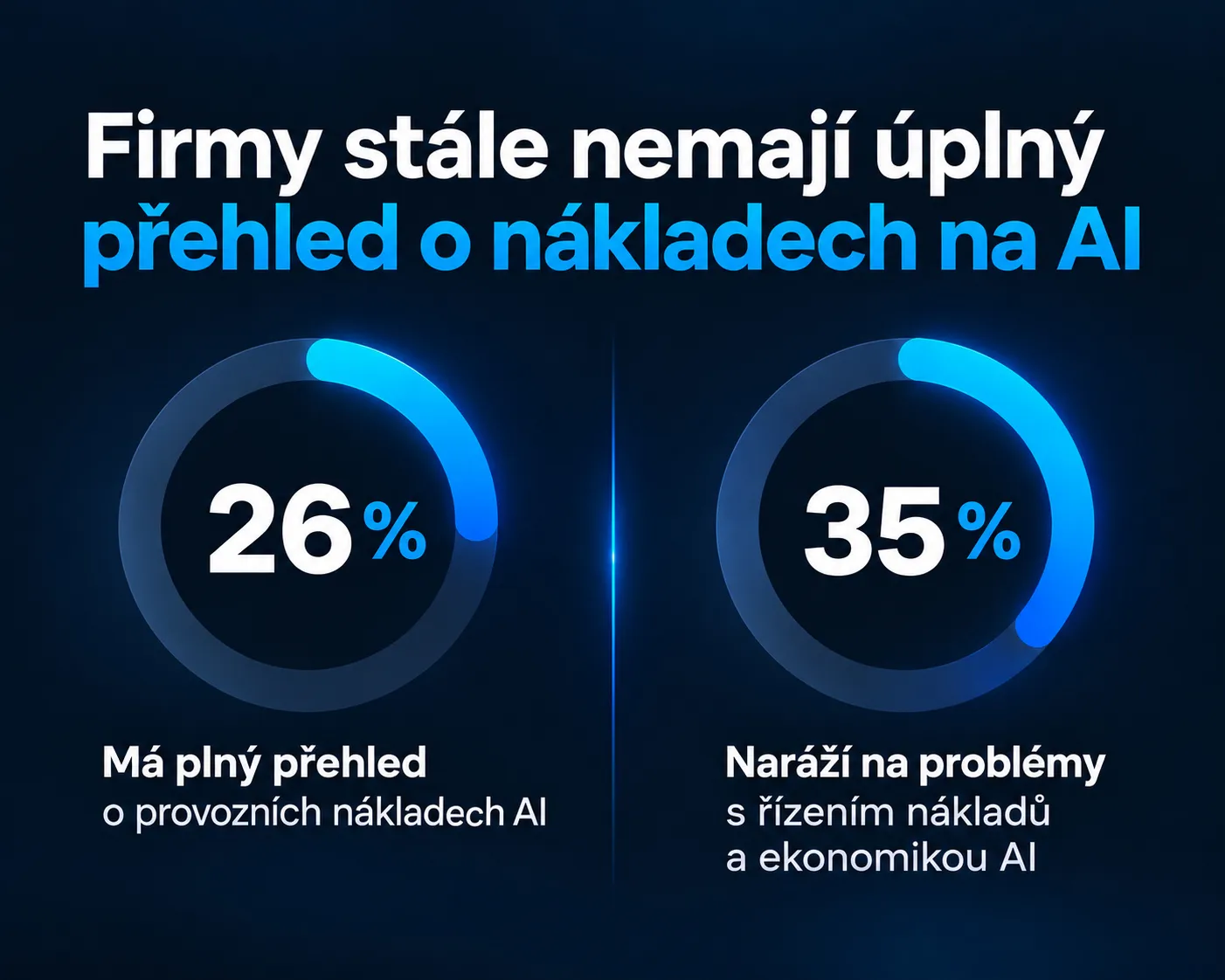 Graf porovnávající přehled o provozních nákladech AI s překážkami jejich řízení