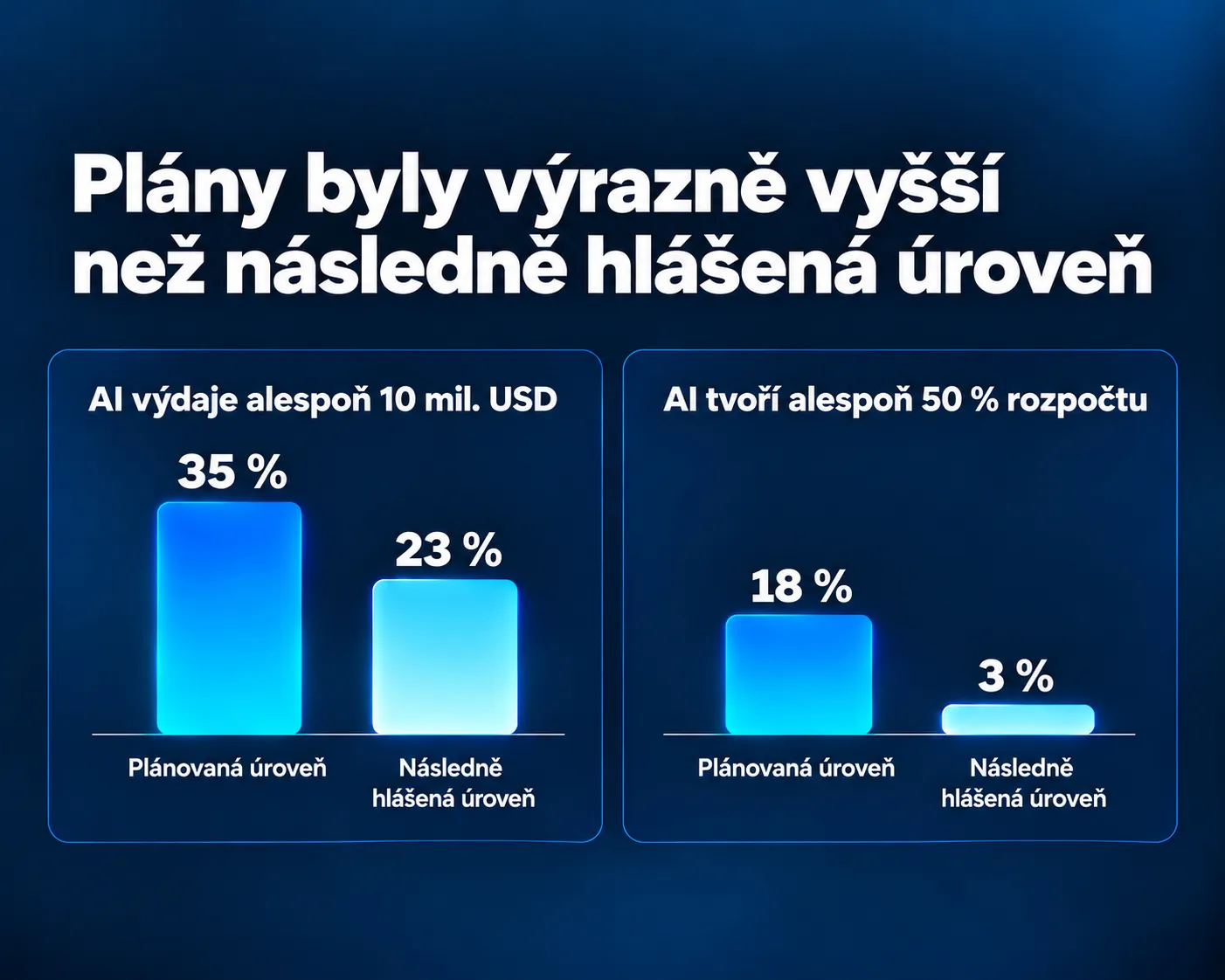 Graf porovnávající očekávané rozpočty na AI s později vykázanými výdaji