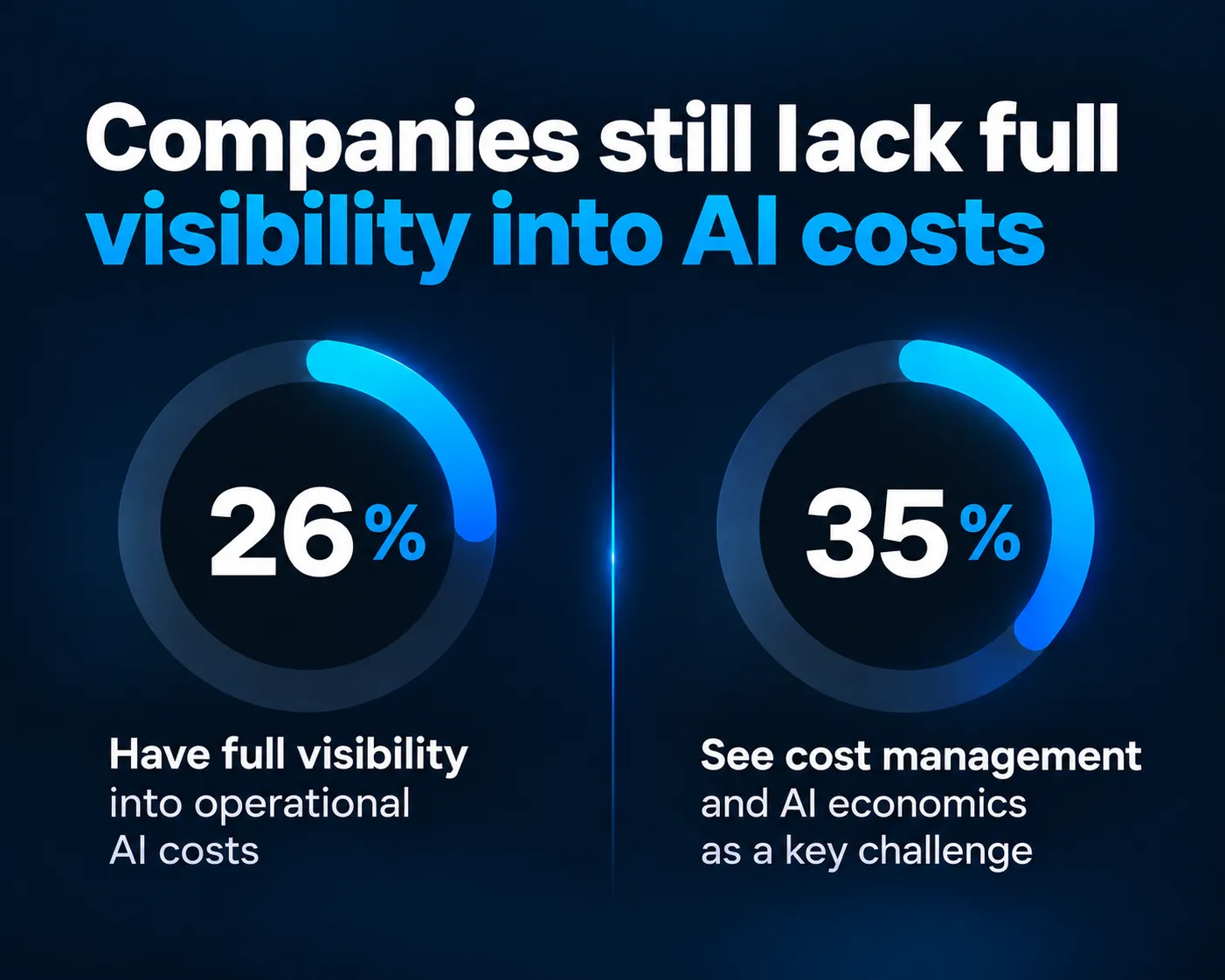 Chart comparing visibility into AI operating costs with barriers to managing those costs