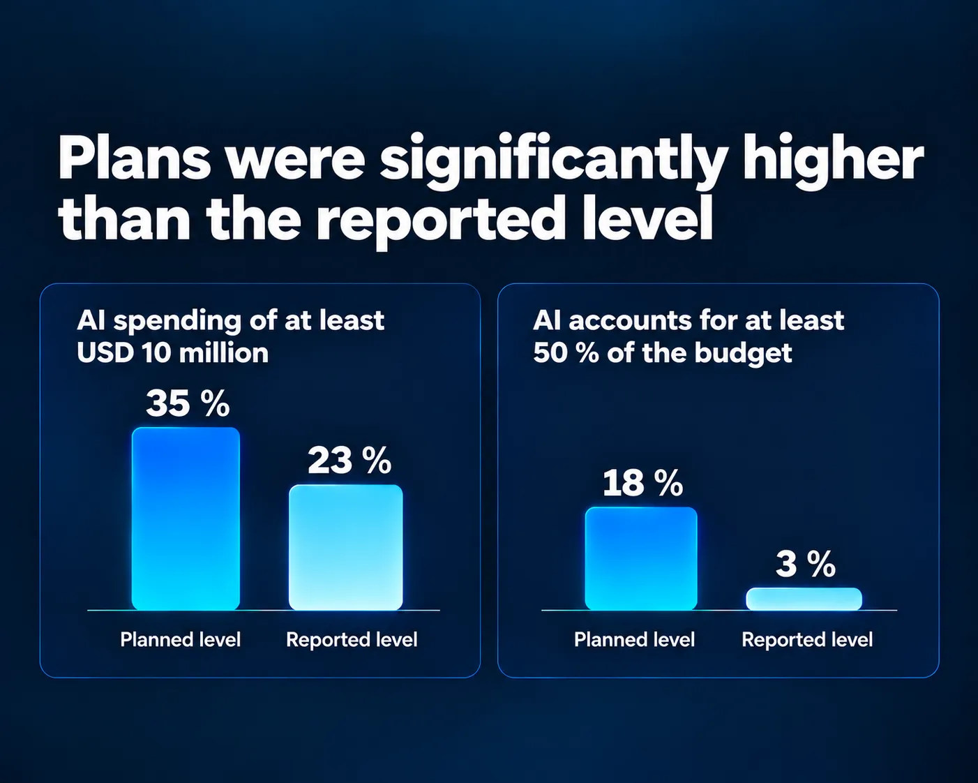 Chart comparing expected AI budgets with spending reported in later survey data
