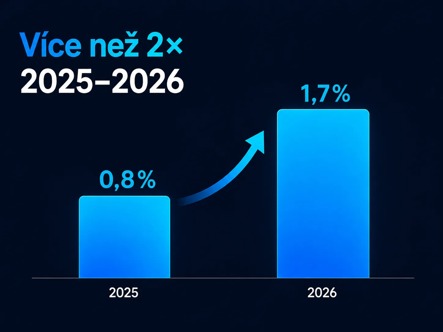Graf růstu podílu tržeb investovaného do AI z 0,8 procenta na 1,7 procenta