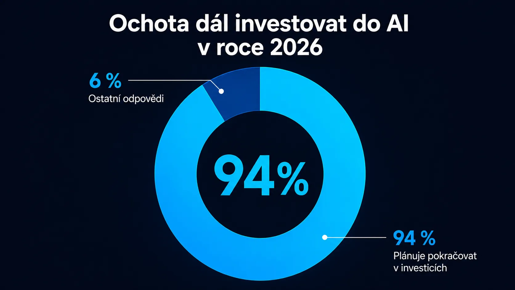 Graf ochoty firem pokračovat v investicích do AI bez okamžité návratnosti