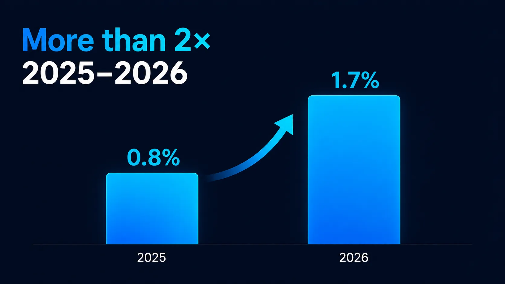 Chart showing the share of revenue invested in AI rising from 0.8 percent to 1.7 percent