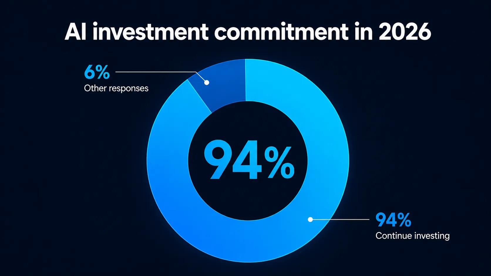 Chart showing companies willing to keep investing in AI without immediate returns