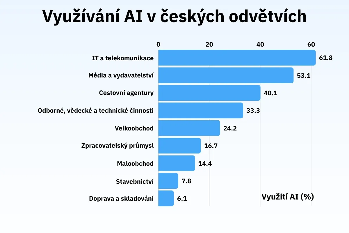 Srovnání využívání AI napříč odvětvími české ekonomiky. (Zdroj: Český statistický úřad, Information Society in Figures 2026).